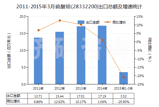 2011-2015年3月硫酸鋁(28332200)出口總額及增速統(tǒng)計
